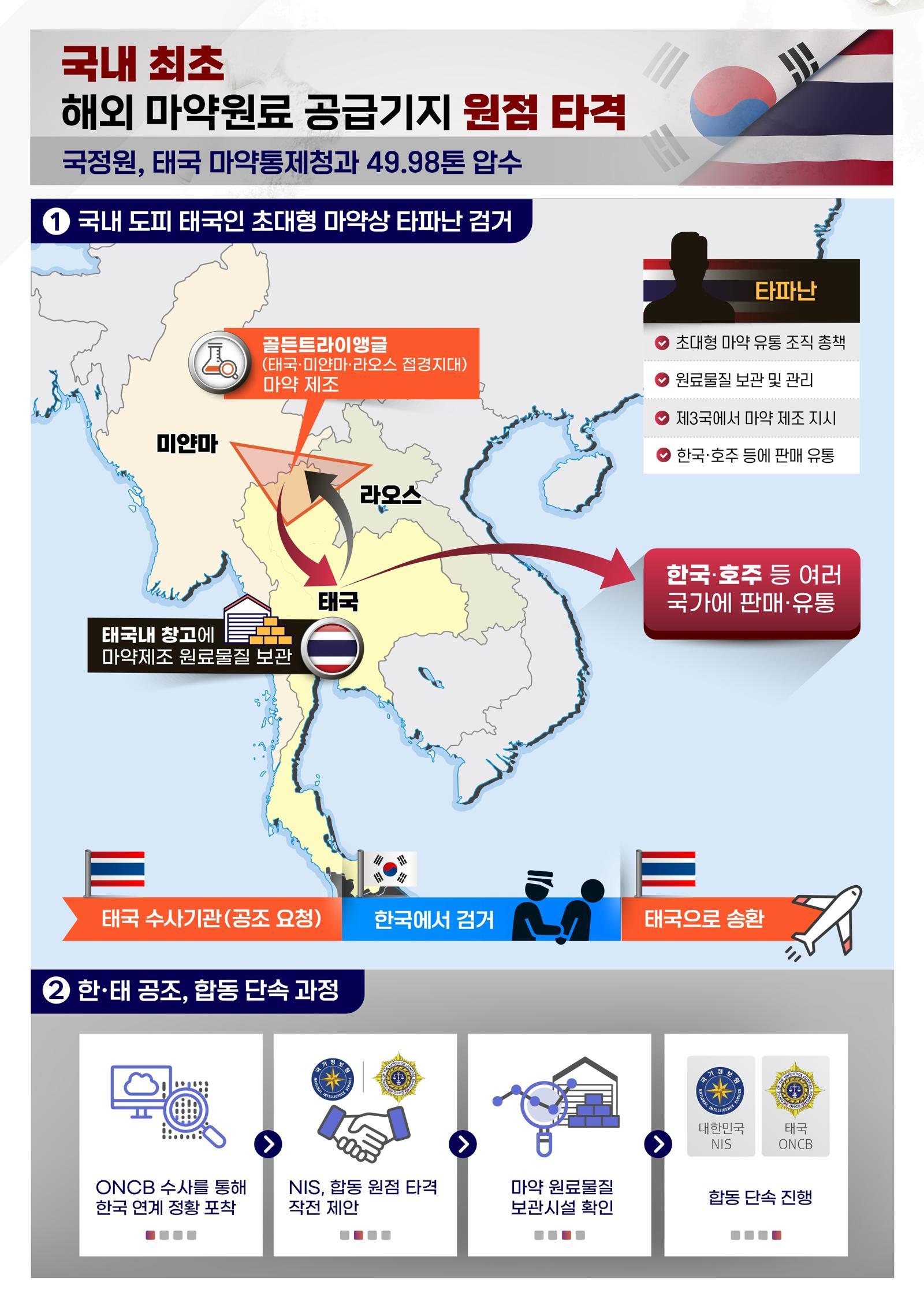 국정원은 지난 9일 태국 마약 원료물질 보관 창고를 급습하는데 성고 10일 밝혔다 (국정원 제공)