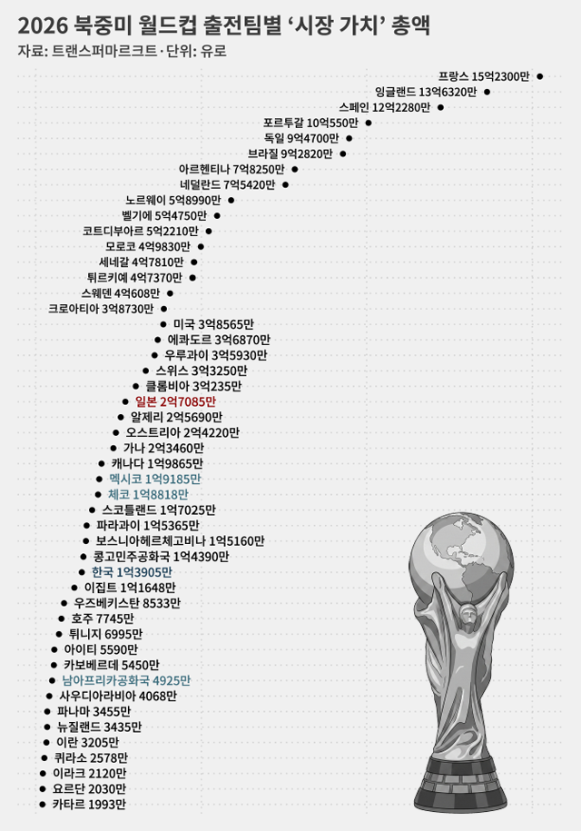 한국은 A조 내에서도 3위