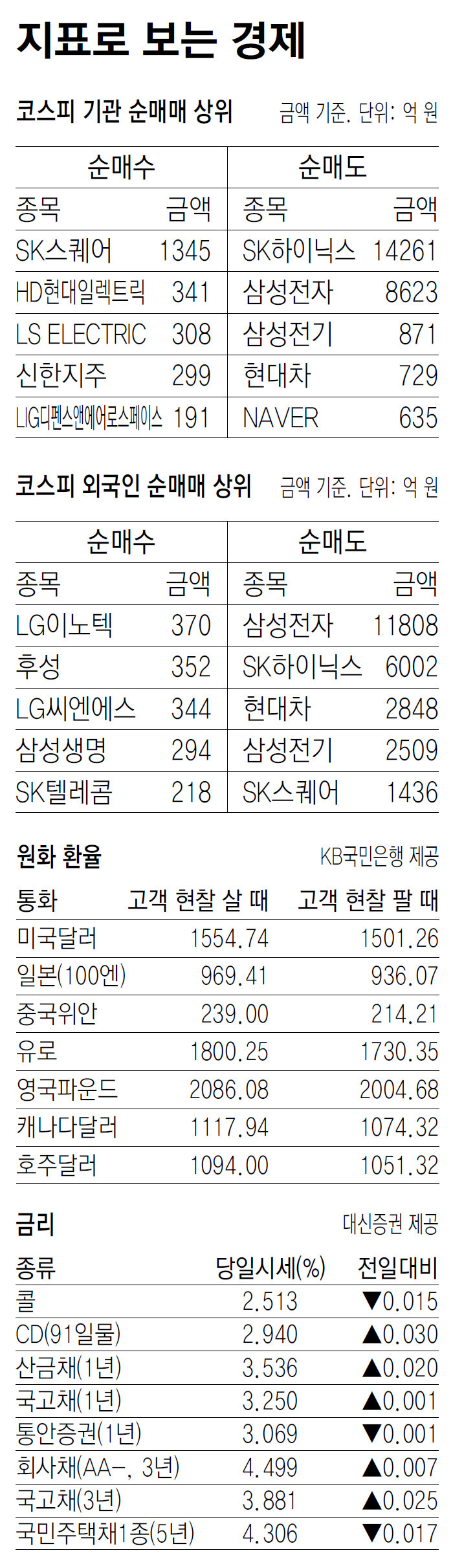 [지표로 보는 경제]6월 11일