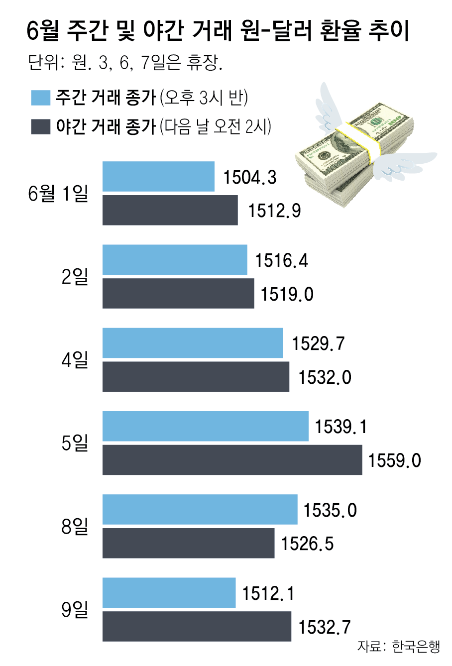 “환투기세력 외환시장 교란” 한은-금감원, 13년만에 공동조사