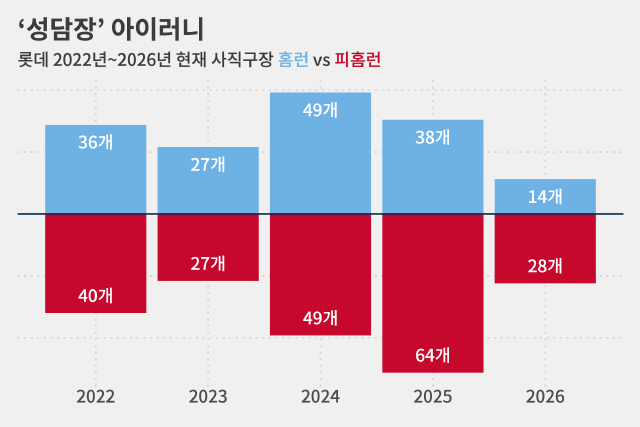 홈런 마진 -4개 → -40개