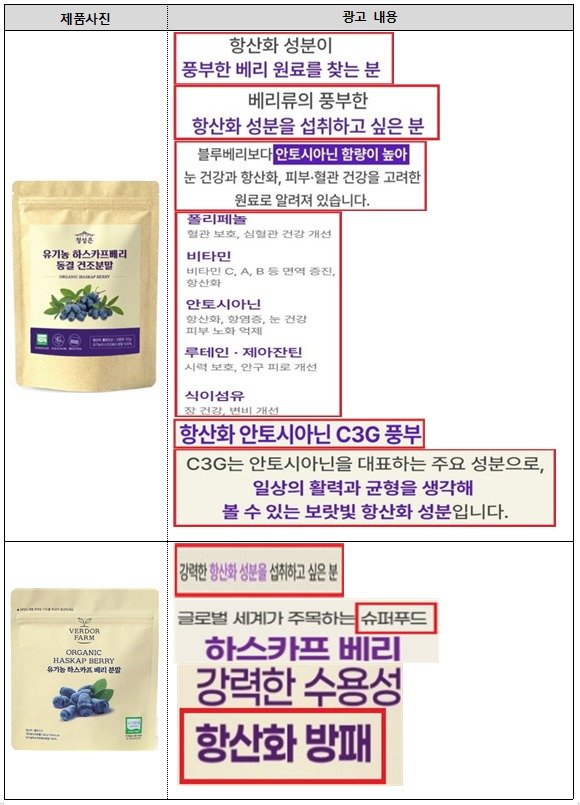 ‘항산화·저속노화’ 효과 있다더니 ‘일반식품’…부당광고 적발