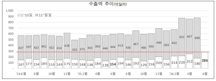 ‘고공행진’ 한국 수출, 반도체 초호황에 6월 1~10일 수출 또 역대 최대