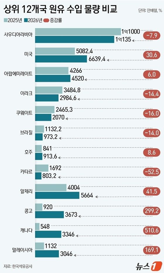 상위 12개국 원유 수입 물량 비교.(단위 만 배럴, %)/뉴스1