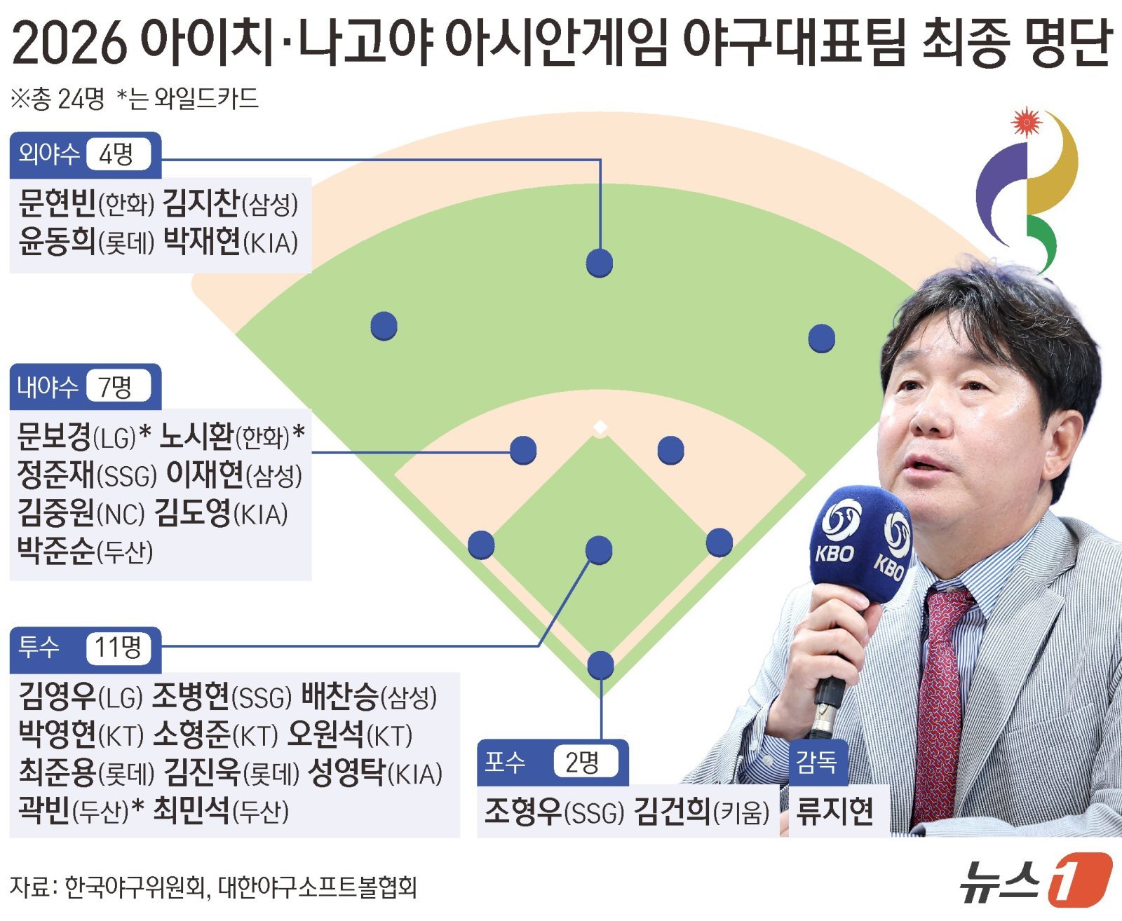 류지현 야구대표팀 감독과 조계현 한국야구위원회(KBO) 전력강화위원장, 차명주 대한야구소프트볼협회(KBSA) 경기력향상위원은 11일 오후 2시 서울 중구 프레스센터에서 기자회견을 열고 2026 아이치·나고야 아시안게임 야구대표팀 최종 명단을 발표했다. 뉴스1