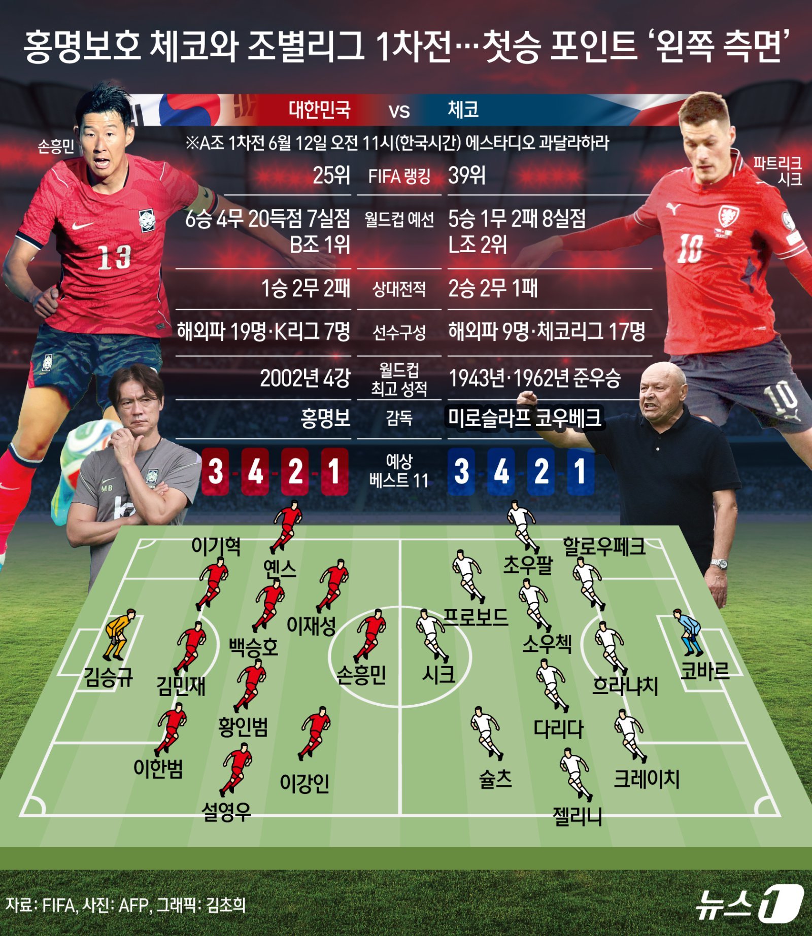 홍명보 감독이 이끄는 한국 축구대표팀은 12일 오전 11시(이하 한국시간) 멕시코 과달라하라의 과달라하라 스타디움에서 체코와 북중미 월드컵 A조 조별리그 1차전을 치른다. 뉴스1