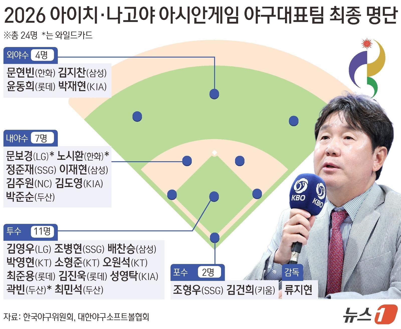류지현 야구대표팀 감독과 조계현 한국야구위원회(KBO) 전력강화위원장, 차명주 대한야구소프트볼협회(KBSA) 경기력향상위원은 11일 오후 2시 서울 중구 프레스센터에서 기자회견을 열고 2026 아이치·나고야 아시안게임 야구대표팀 최종 명단을 발표했다. ⓒ 뉴스1