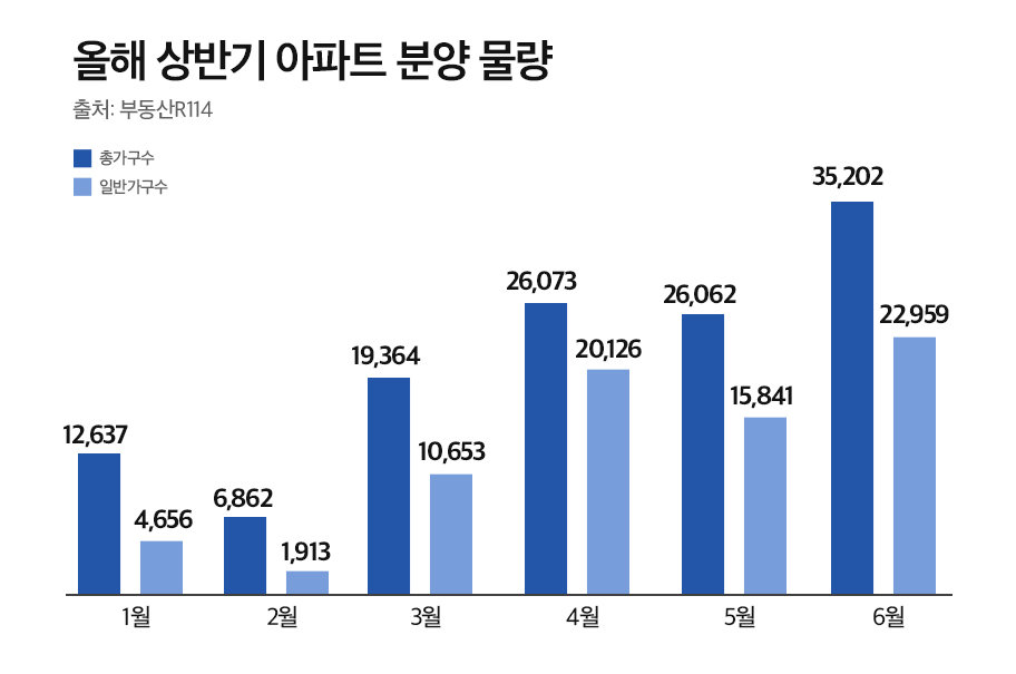 6월 전국 3만5200가구 분양… 올해 월간 최대 물량