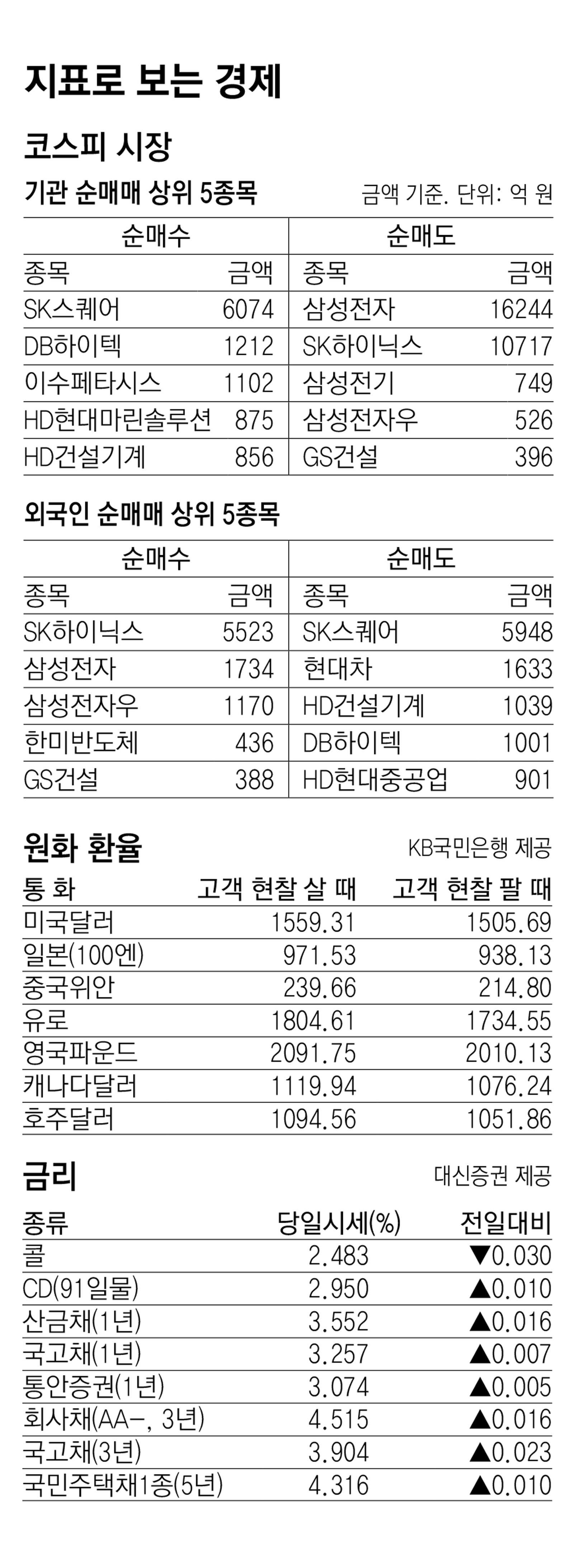 [지표로 보는 경제]6월 12일