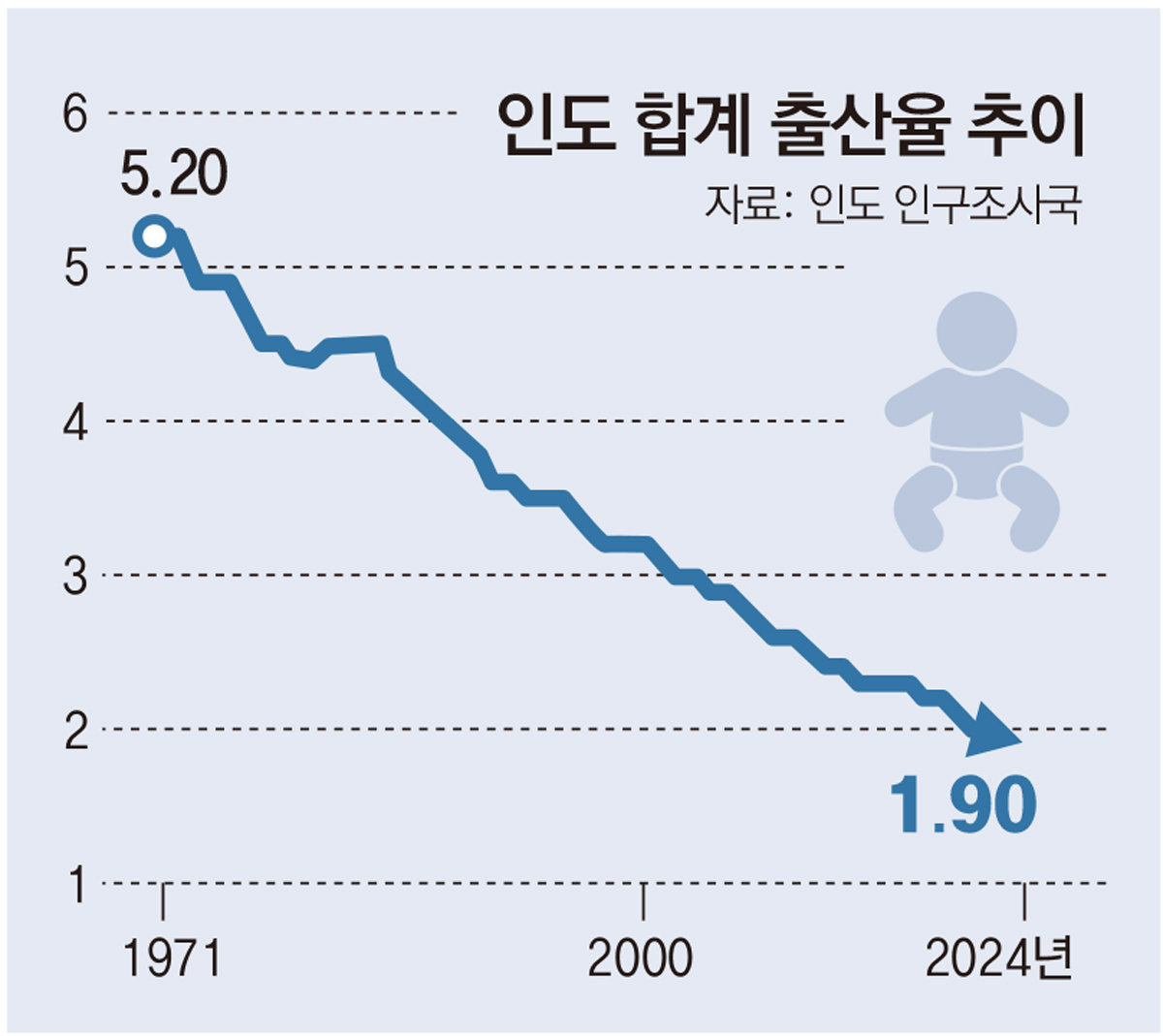 ‘15억명’ 인구 세계 1위 인도마저 저출생 고민지금 여기 썸네일