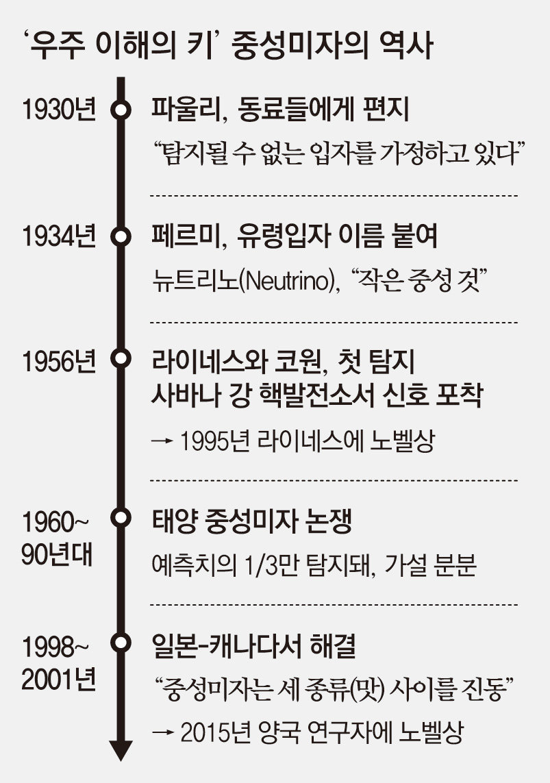 두 달 만에 수십 년치 데이터… 中 주노, 중성미자 비밀 푼다