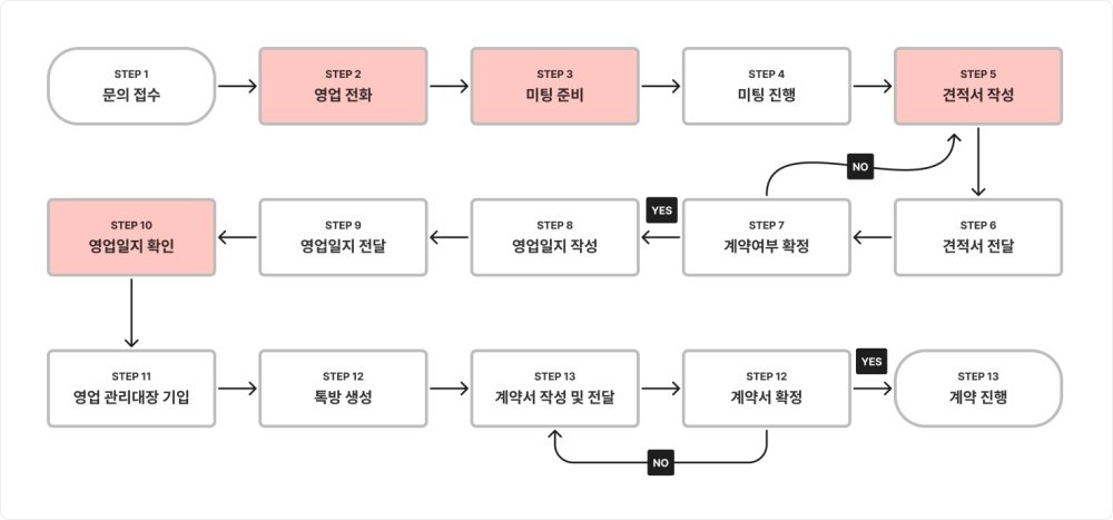 기존 영업 워크플로우 / 출처=알파브라더스
