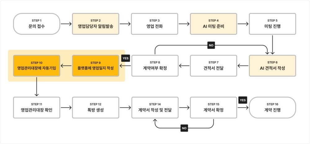 AX 후 신규 워크플로우 / 출처=알파브라더스