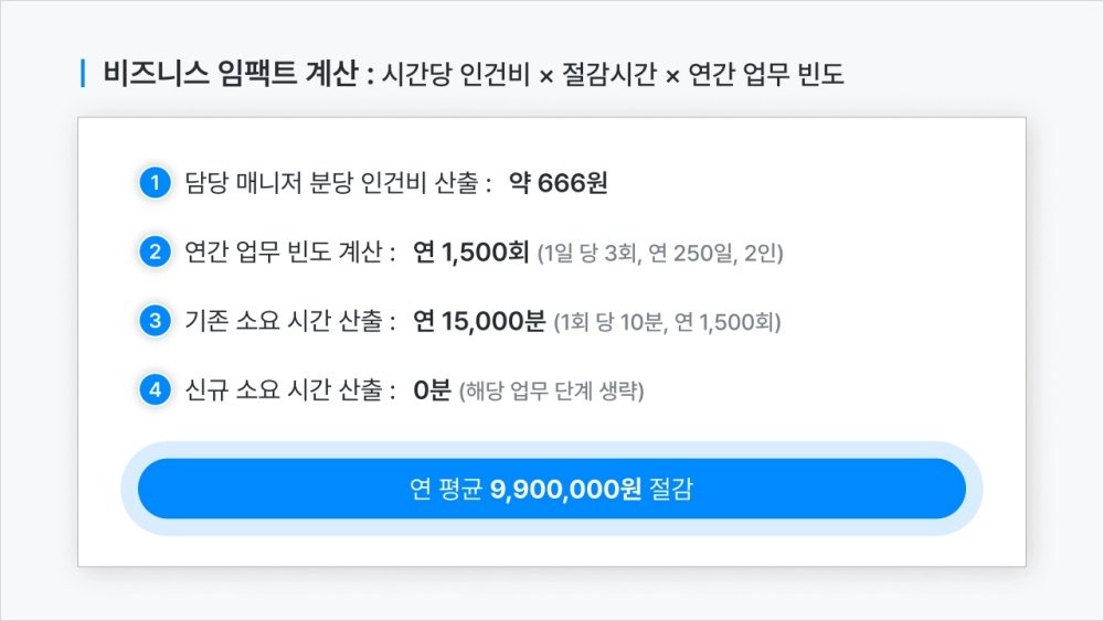 비즈니스 임팩트 계산식 / 출처=알파브라더스