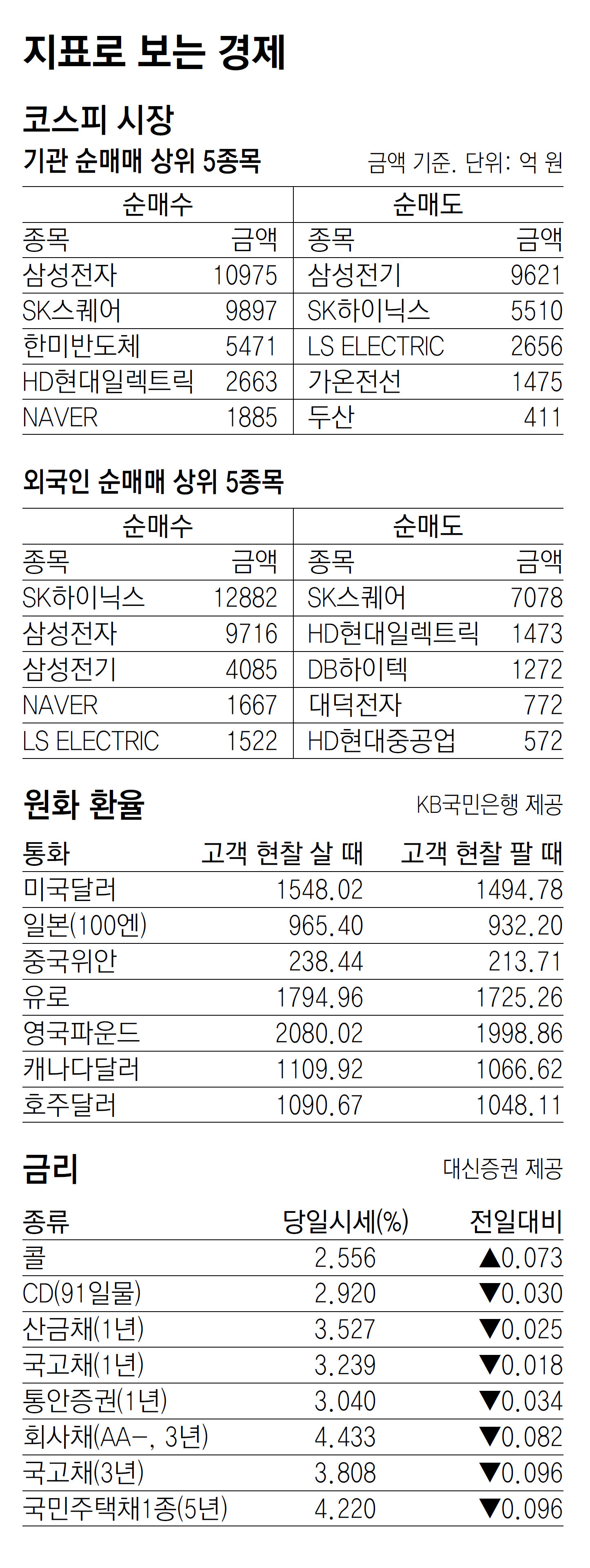 [지표로 보는 경제]6월 13일