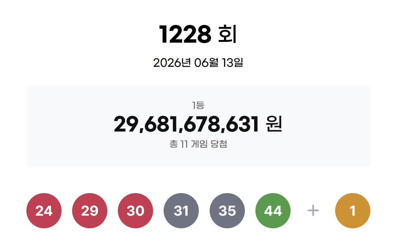 1228회 로또 1등 각 26억씩…자동 10명·수동 1명