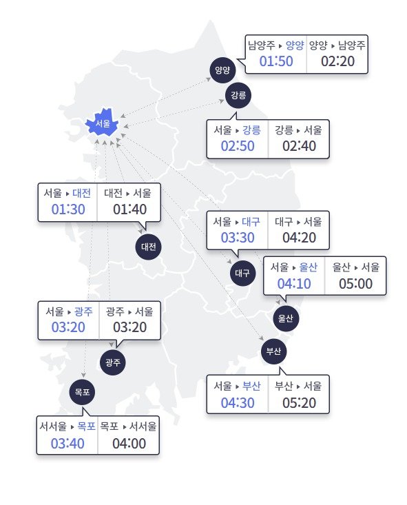 ‘30도’ 여름 더위 속 교통량 소폭 감소…부산→서울 5시간 20분