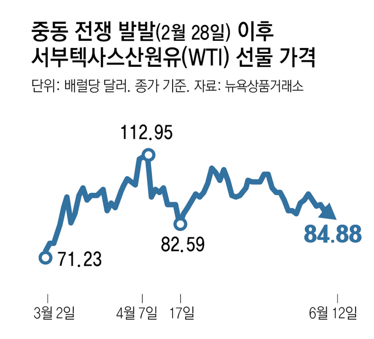 종전 기대감에 국제유가 3개월새 최저… 환율 상승세도 꺾일듯