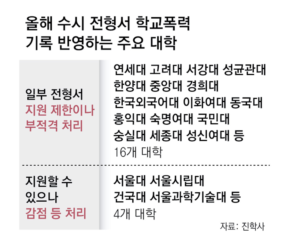 작년 이어 올해도 ‘학폭 학생’ 대입 일부 전형 지원불가… “학폭 불이익 필요” vs “소송 늘어날것”