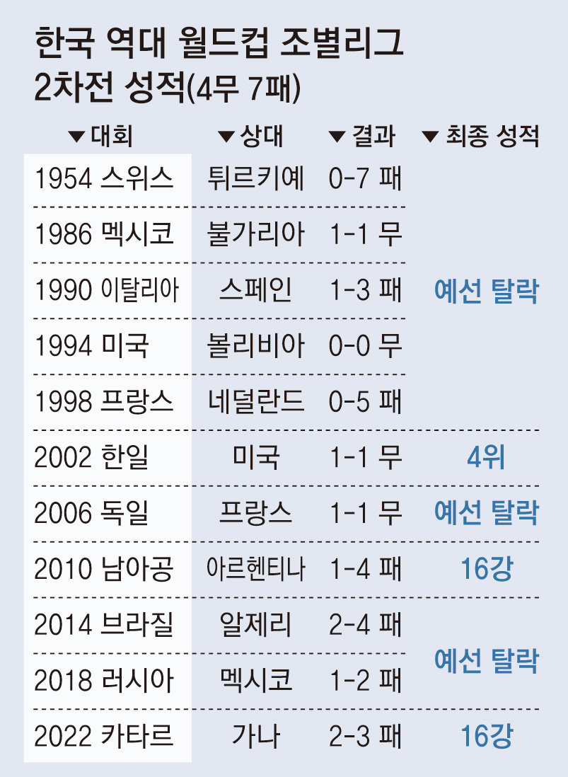 ‘2차전-멕시코전 무승’ 징크스도 깬다
