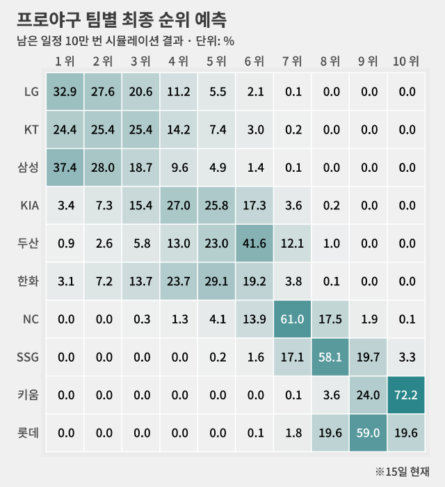 물론 현실이 변하면 시뮬레이션도 변합니다.