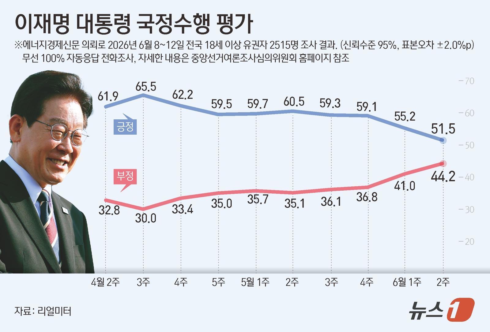 리얼미터가 에너지경제신문 의뢰로 지난 6~12일 전국 18세 이상 2515명을 대상으로 조사한 결과, 이재명 대통령의 국정수행에 대한 긍정 평가는 51.5%로 전주 대비 3.7%포인트(p) 하락했고 부정평가는 44.2%로 전주 대비 3.2%포인트(p) 상승했다. 뉴스1
