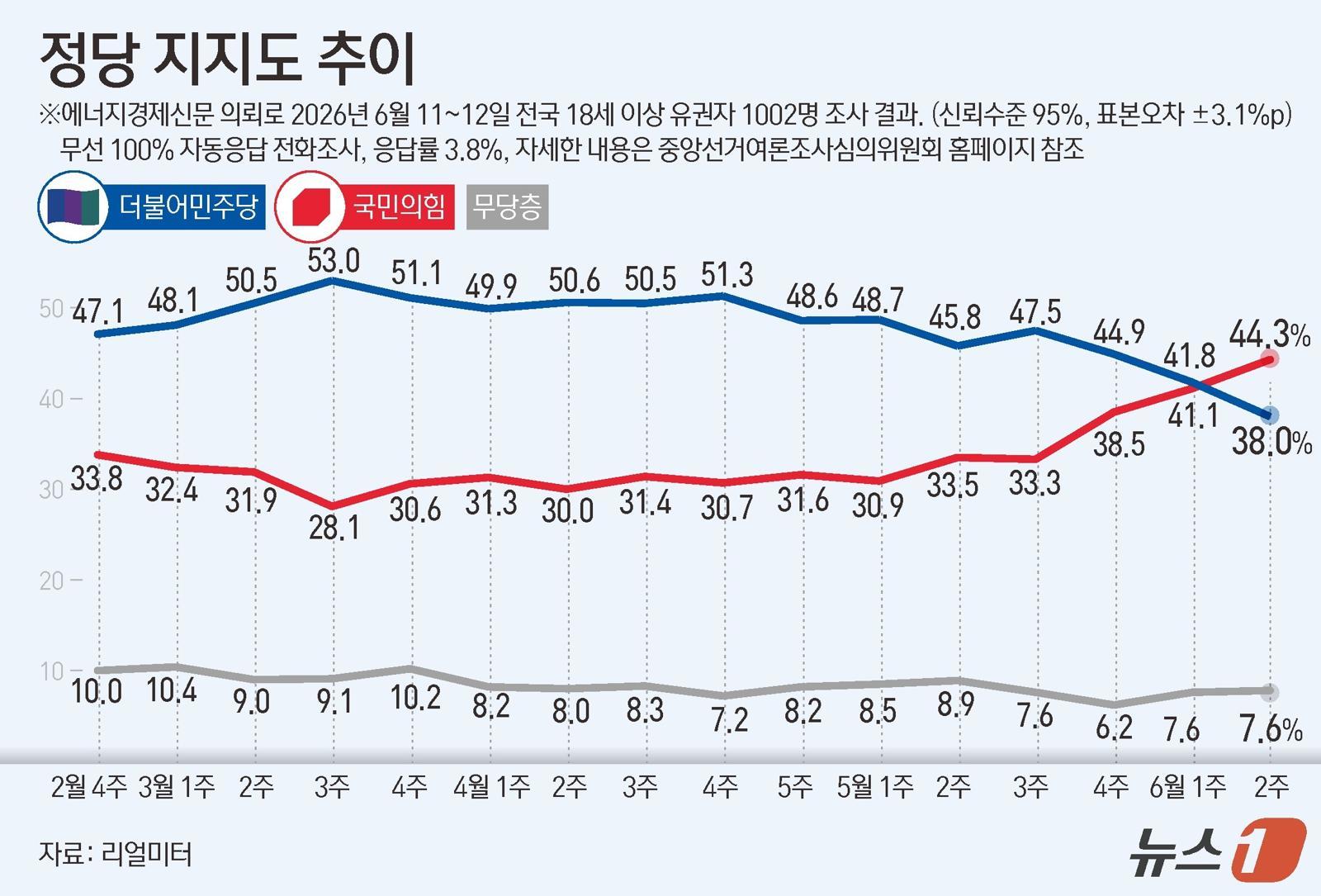 리얼미터가 에너지경제신문 의뢰로 지난 11~12일 전국 18세 이상 1002명을 대상으로 한 정당 지지도 조사에서 더불어민주당이 38%, 국민의힘이 44.3%를 기록했다. 뉴스1