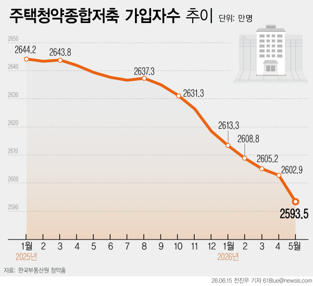 ‘청포족’ 급증…청약통장 가입자 2600만명 붕괴