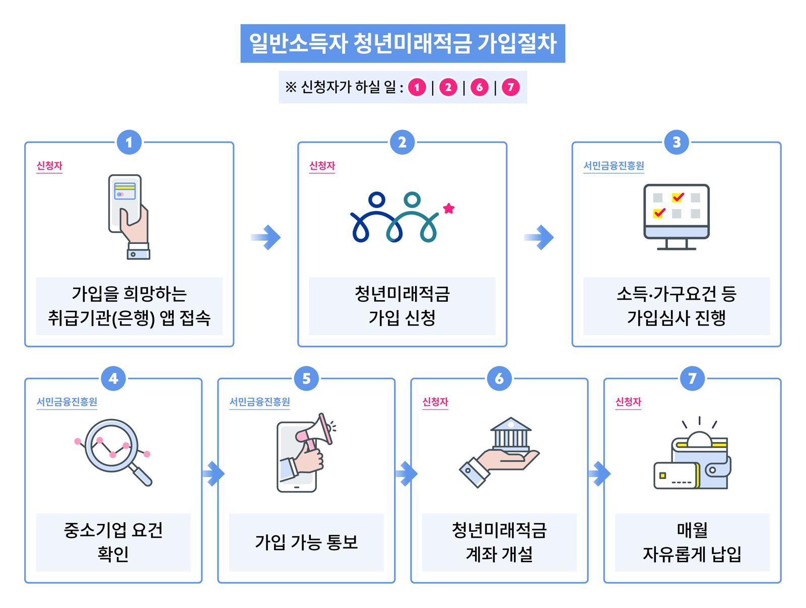 최고 연 8% 청년미래적금, 22일부터 신청 접수