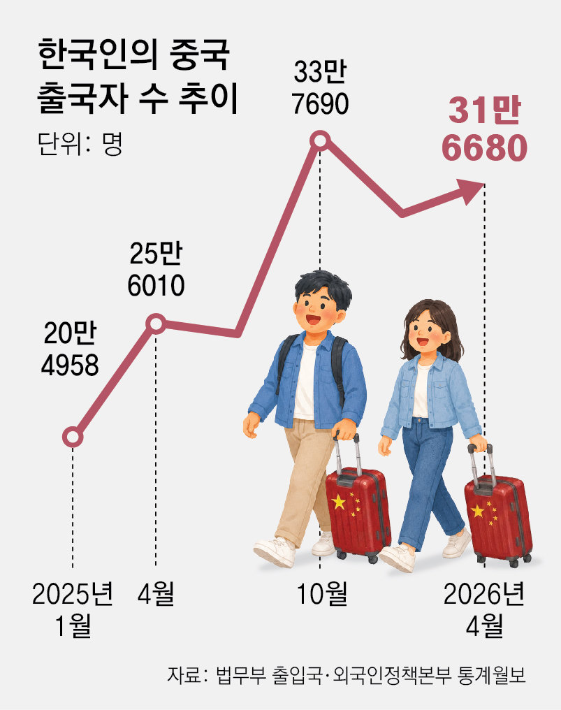 “베트남 대신 중국 가요”… 고환율에 가성비 여행지 떠오른 中