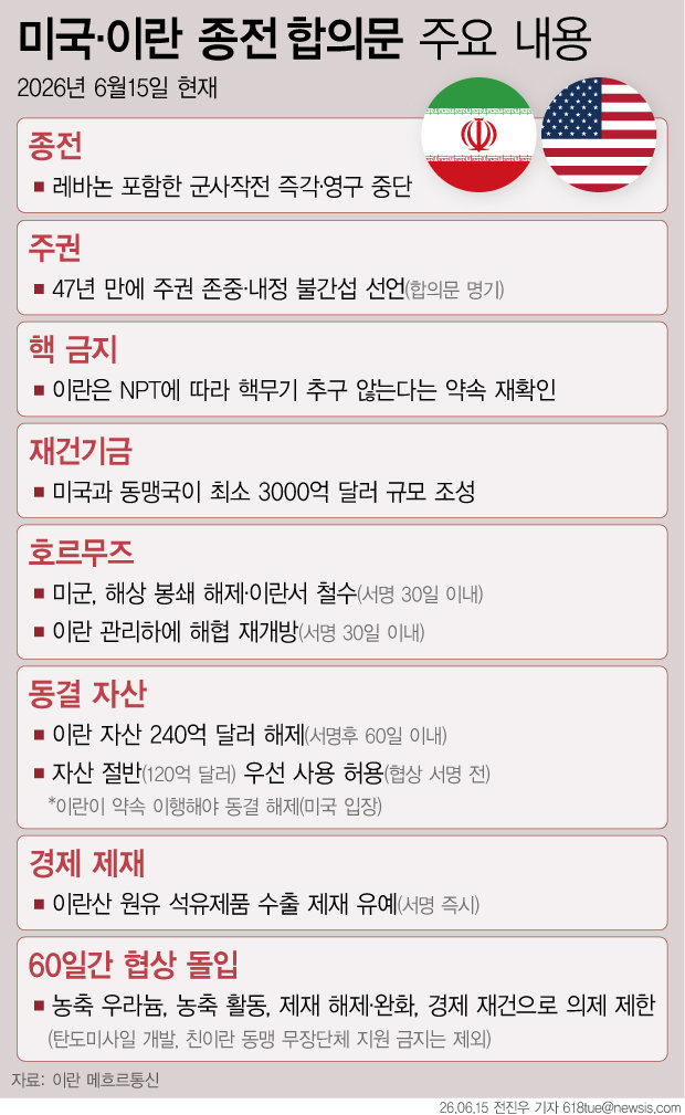 14일(현지시간) 이란 반관영 매체 메흐르통신은 미국·이란 종전 협상 14개항 양해각서(MOU) 초안 내용을 보도했다. 이란 인터내셔널에 따르면 초안은 레바논 등 모든 전선에서 군사 작전을 즉각·영구 중단한다는 내용으로 시작하며, 이란 내정 불간섭과 주권 존중을 약속하는 미국의 입장도 담겼다. (그래픽=전진우 기자)    [서울=뉴시스]