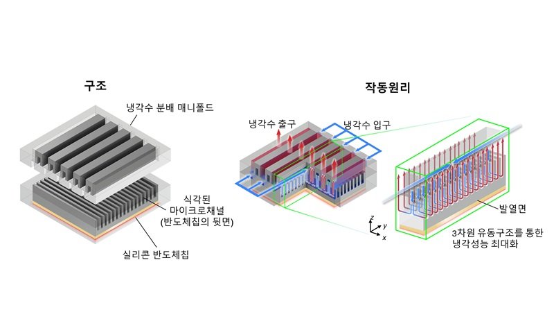 KAIST, ‘전력 먹는 하마’ AI데이터센터 냉각 전력 10분의 1로 줄인다