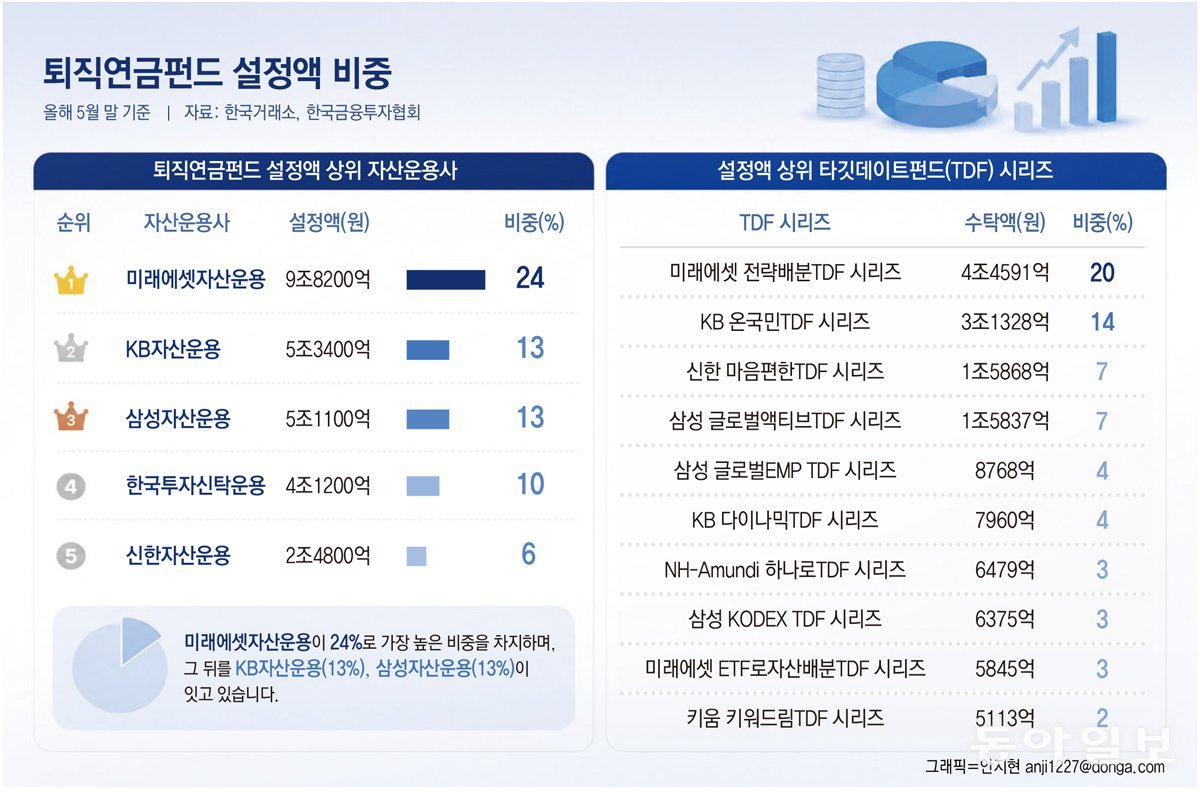 퇴직연금 ‘쌓는 시대’에서 ‘굴리는 시대’로
