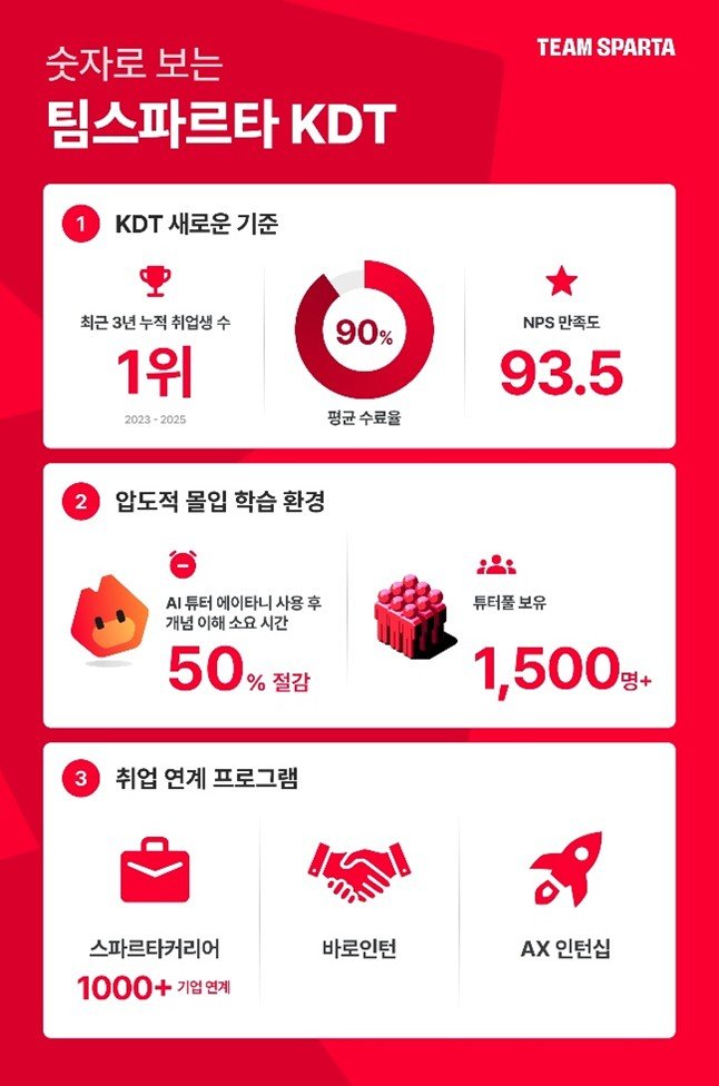 팀스파르타가 공개한 최근 성과. 팀스파르타 제공