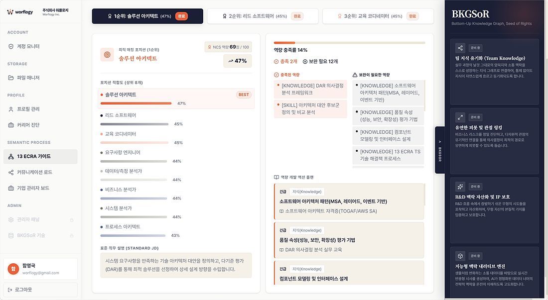 구성원의 프로필과 이력을 진단해 맞춤형 역할을 추천하는 워플로지의 온톨로지 도구 / 출처 = 워플로지