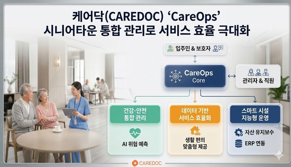케어닥, 시니어타운 운영 시스템 ‘케어옵스’ 출시 / 출처=케어닥