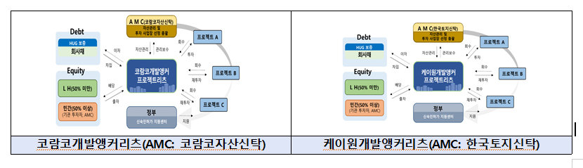 PF 자금난 푼다…정부, 1조원 개발앵커리츠 본격 가동