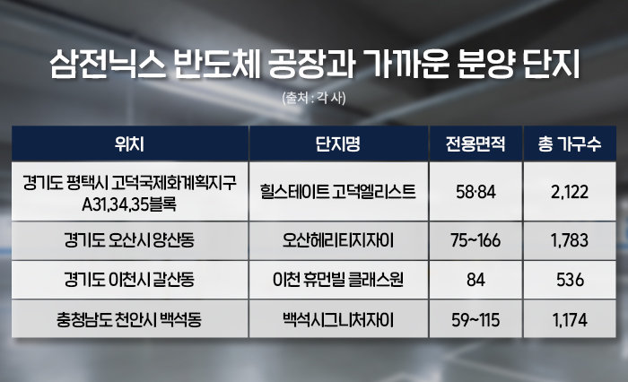 반도체 업황 회복에 경기 남부 주택시장 주목… 평택·오산 등 분양 잇따라