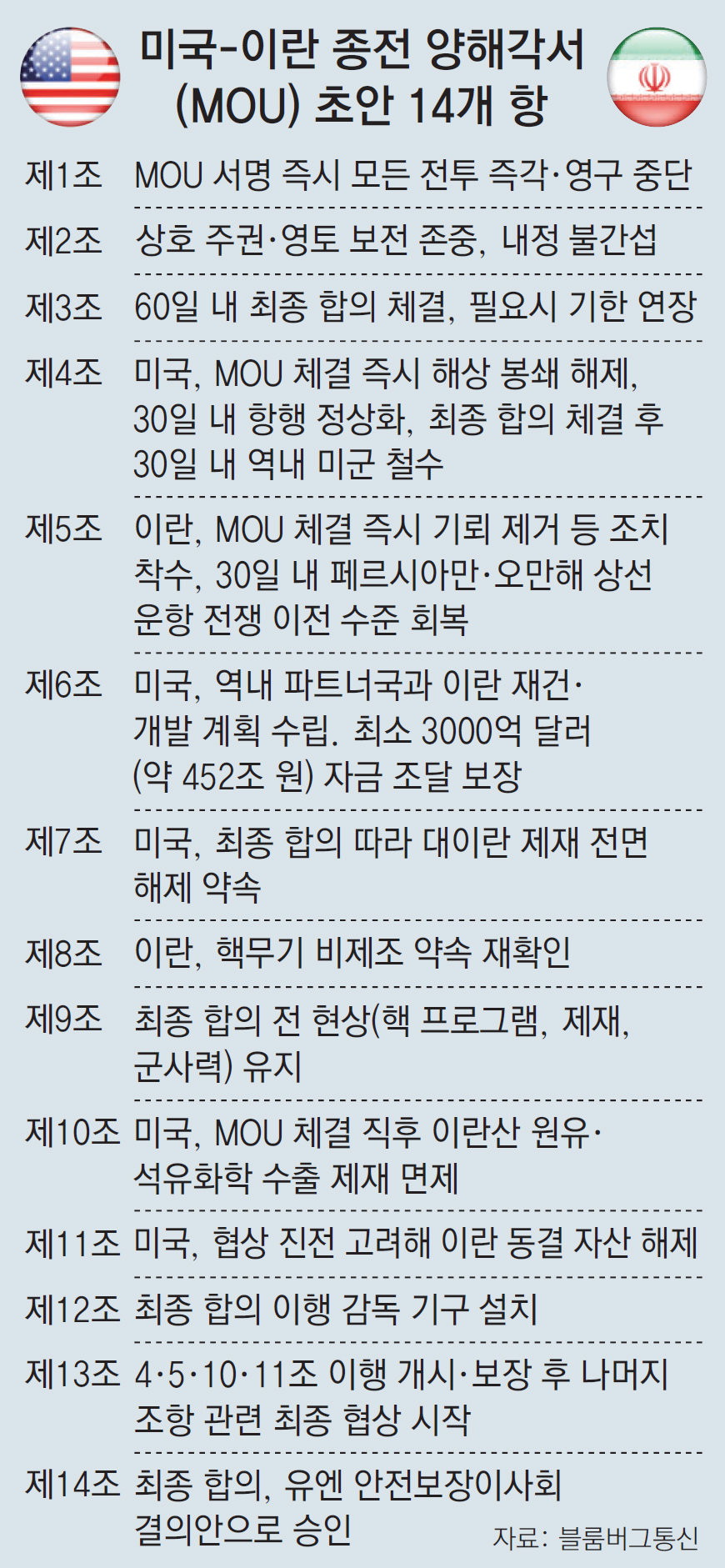 美-이란 종전 MOU 14개항 초안 공개… ‘호르무즈 정상화-핵포기 재확인’ 명시