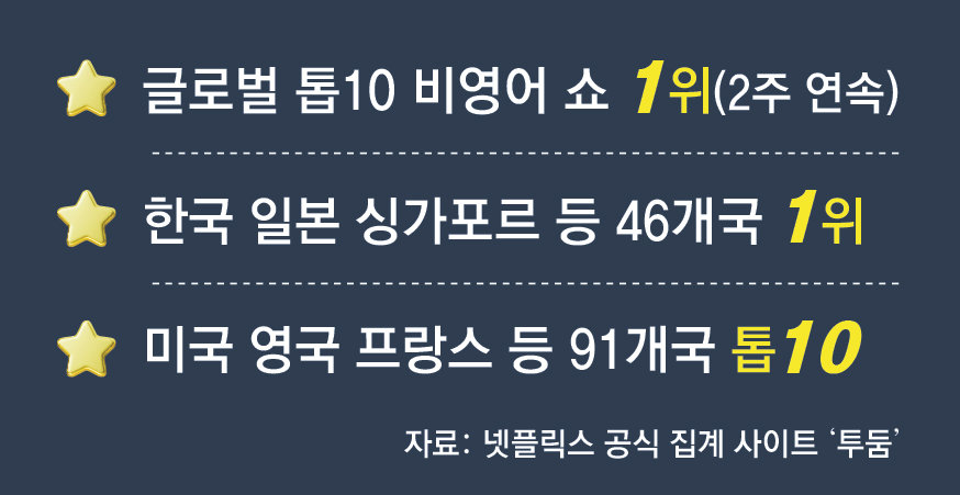 자료: 넷플릭스 공식 집계 사이트 ‘투둠’