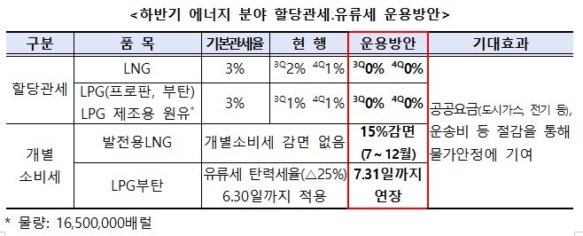 하반기 LNG·LPG 할당관세 0%…공공요금·운송비 부담 줄인다