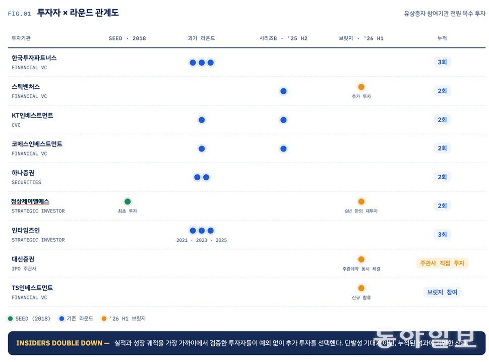 알고리즘랩스, 누적 투자금 200억 달성 및 상장 준비 본격화