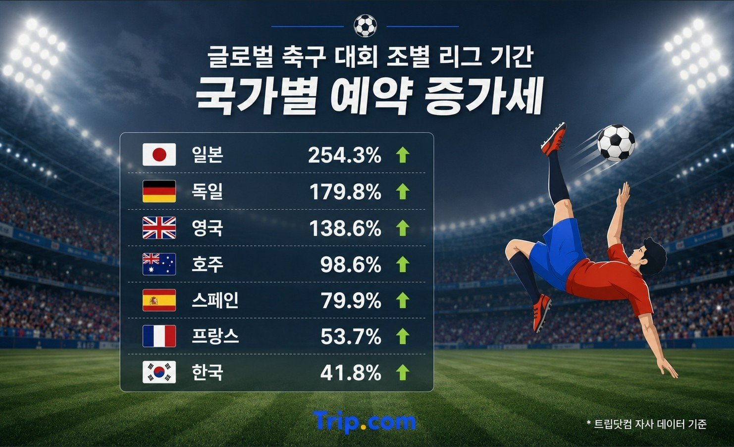 글로벌 축구 대회 조별 리그 기간 국가별 예약 증가세(트립닷컴 제공)
