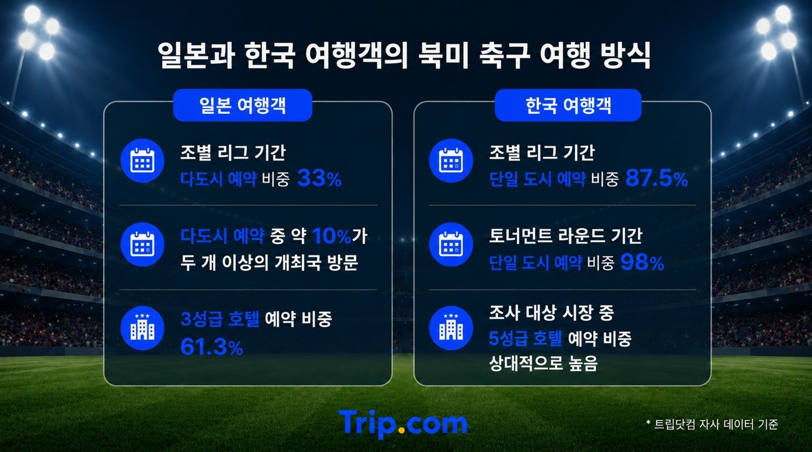 일본과 한국 여행객의 북미 축구 여행 방식(트립닷컴 제공)
