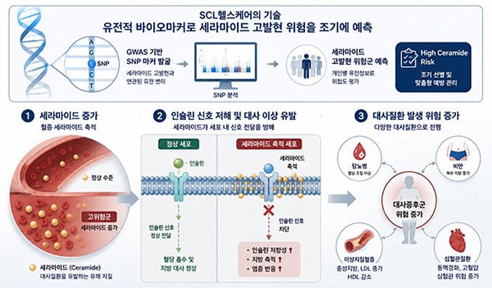 “유전자 검사로 대사증후군 예측”…SCL헬스케어, 미국 특허 등록