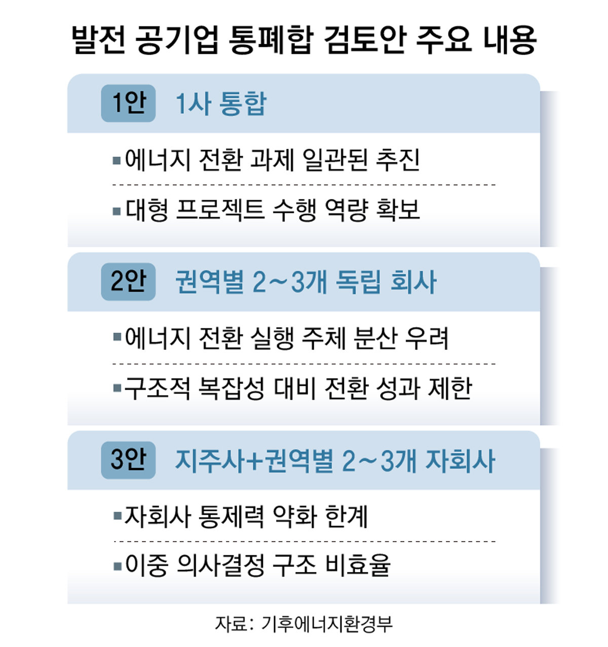 발전공기업 5개사, 1개로 통폐합 가닥… 내달 구조조정안 마련
