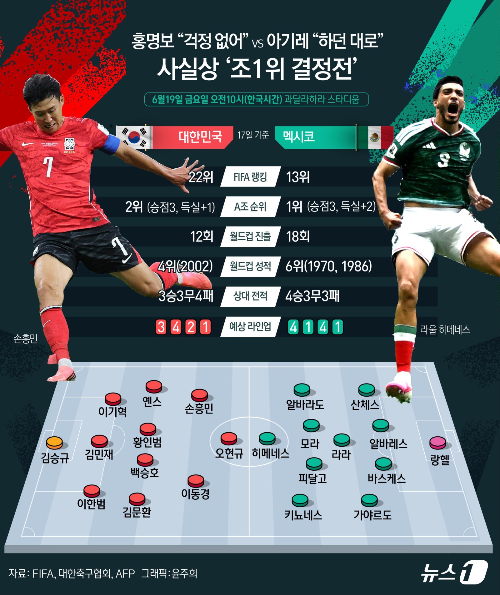 홍명보 감독이 이끄는 한국과 하비에르 아기레 감독이 지휘봉을 잡고 있는 멕시코가 19일 오전 10시(한국시간) 멕시코 과달라하라 인근 사포판 시에 위치한 과달라하라 스타디움에서 ‘2026 북중미 월드컵’ A조 조별리그 2차전을 갖는다. 북중미 월드컵 조별리그에서 나란히 1승씩 챙긴 대한민국과 멕시코가 A조 1위 자리를 놓고 맞대결을 펼친다. 승리한 팀은, 이번 대회 첫 32강 진출팀이 된다. 뉴스1