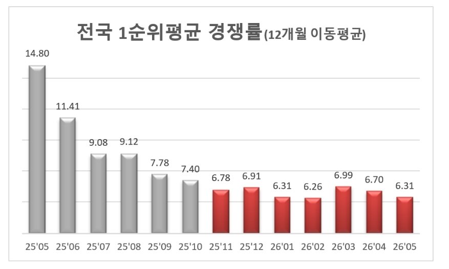 전국 청약 경쟁률 7개월째 6대 1대…서울·수도권 쏠림 심화