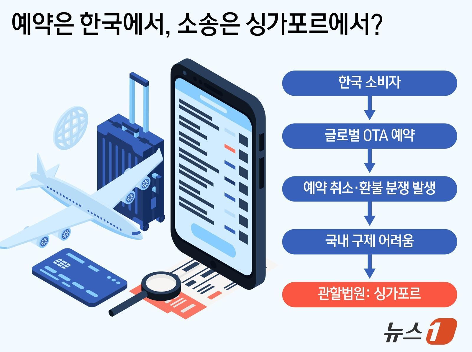 예약은 한국서, 소송은 싱가포르서?…해외 OTA 약관 논란