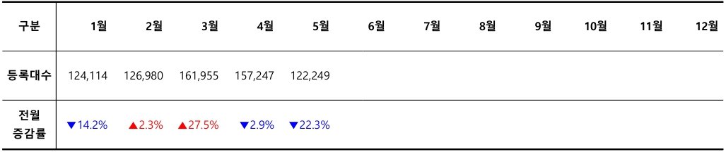 2026년 월별 신차 등록 대수 / 출처=카이즈유데이터연구소